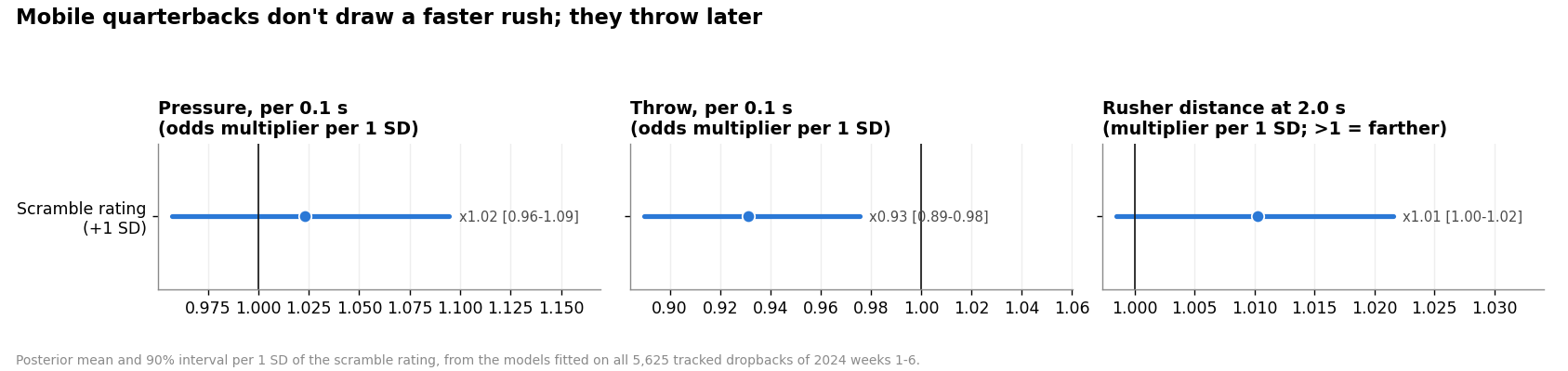 Effect of one standard deviation of scramble rating: pressure odds per moment 1.02 (0.96 to 1.09); throw odds per moment 0.93 (0.89 to 0.98); rusher distance at two seconds 1.01 (1.00 to 1.02).