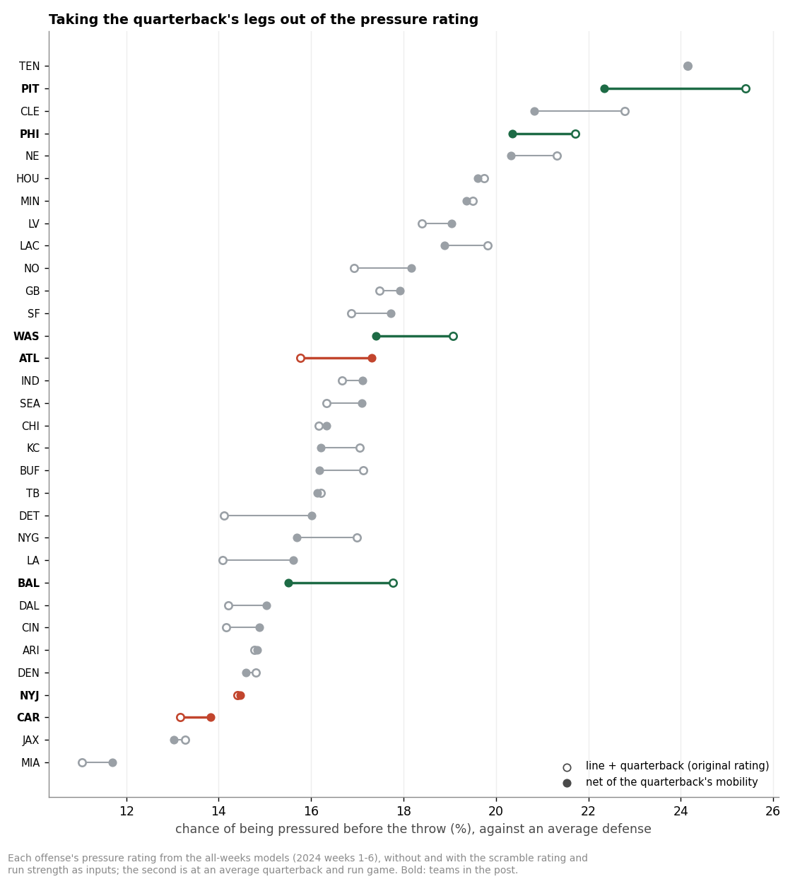 Each offense's chance of being pressured before the throw, as originally rated (line plus quarterback) and net of the quarterback's mobility. Baltimore falls from 17.8% to 15.5%, Pittsburgh from 25.4% to 22.3%, Washington from 19.1% to 17.4%, Philadelphia from 21.7% to 20.3%; Atlanta rises from 15.8% to 17.3%.