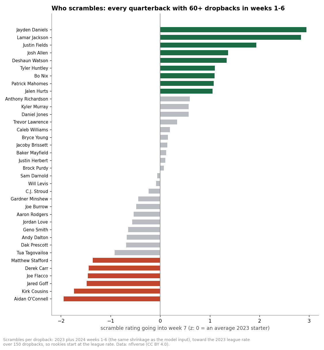 Every quarterback with 60 or more dropbacks in weeks 1 to 6 of 2024, ranked by scramble rating going into week 7. Jayden Daniels, Lamar Jackson and Justin Fields lead; Kirk Cousins, Jared Goff and Aidan O'Connell trail.