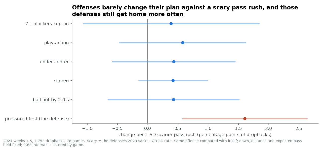 Change in each offensive tactic per one standard deviation scarier pass rush: extra blockers, play-action, under center, screens and quick throws all change by less than a point, while the chance of being pressured first rises by about 1.6 points.