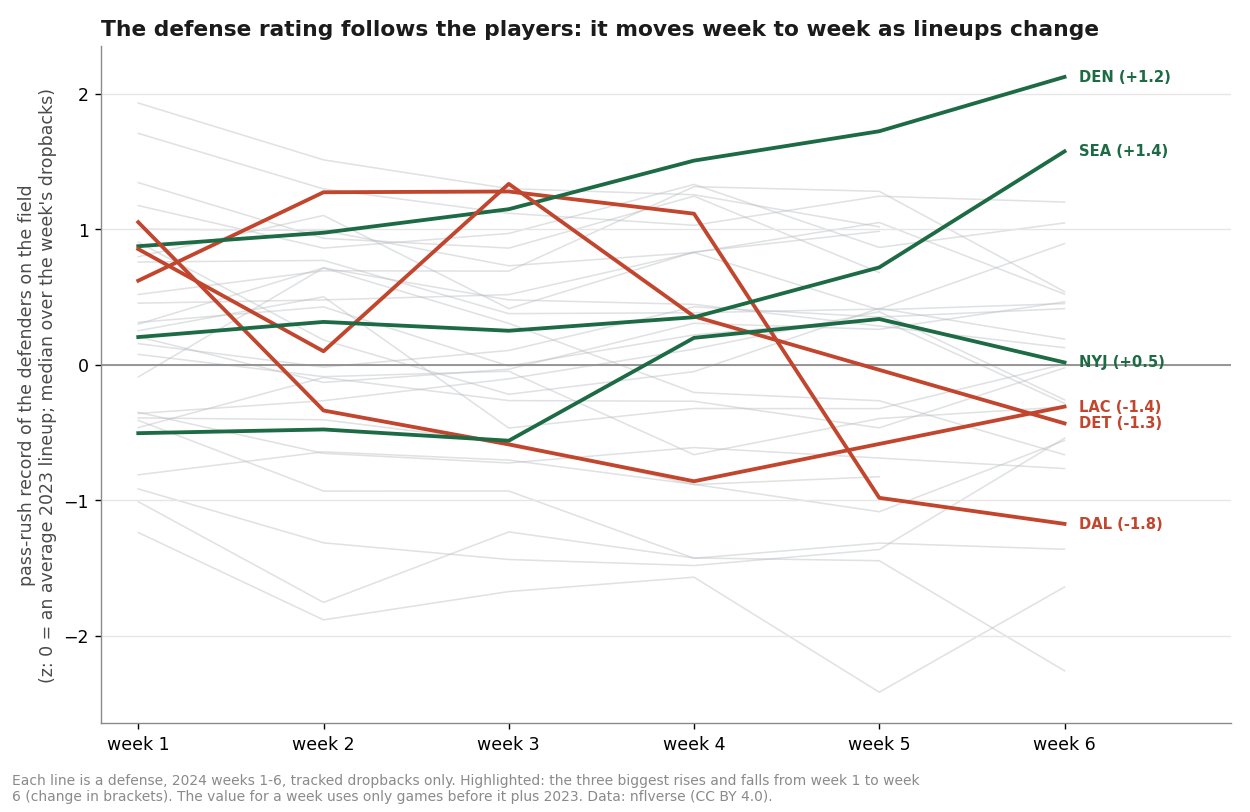 Each defense's pass-rush personnel rating for weeks 1 to 6. Denver and Seattle rise; Dallas, the Chargers and Detroit fall as star rushers miss games.