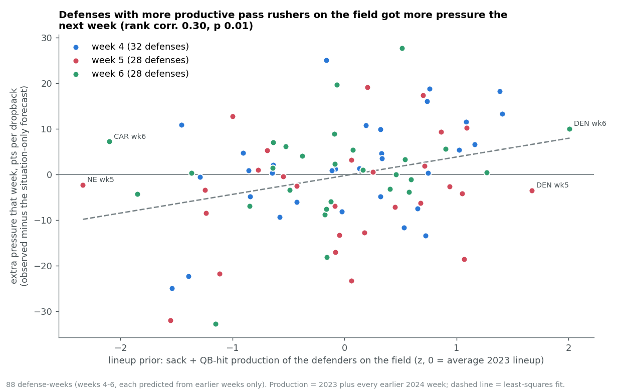 Scatter of 88 defense-weeks: the lineup's pass-rush record against the extra pressure the defense created that week.