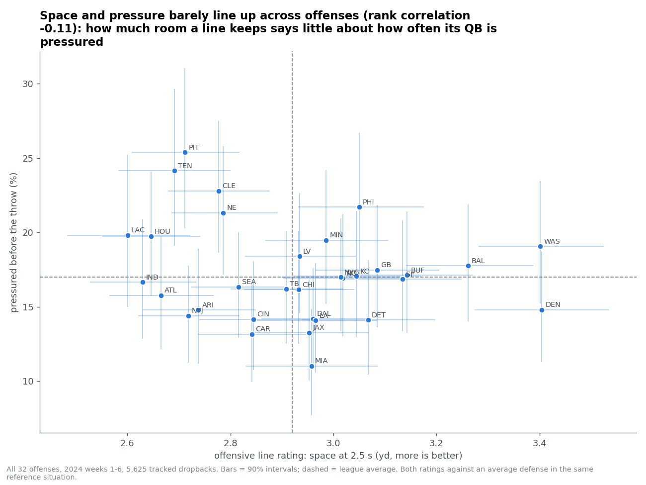 Scatter of all 32 offenses: offensive line rating (space at 2.5 seconds) against the chance of being pressured before the throw, each with 90% intervals. The two ratings barely line up (rank correlation -0.11).