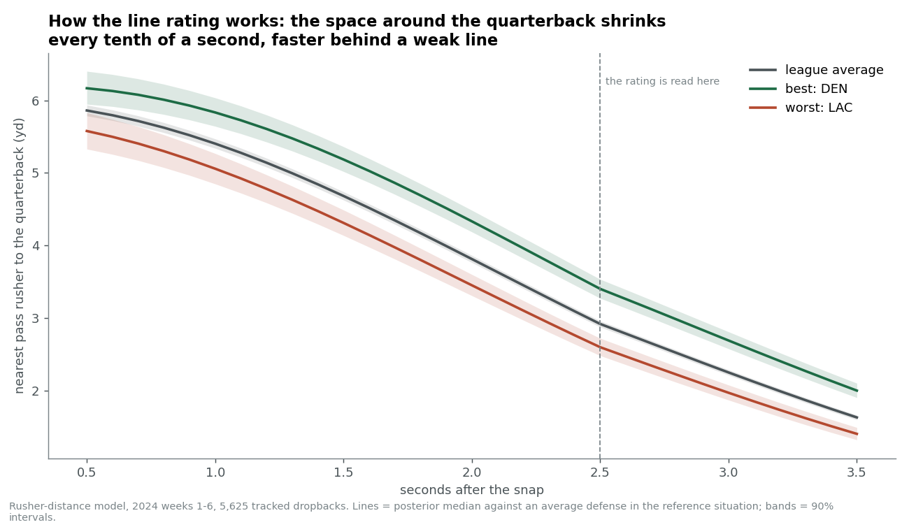 The nearest pass rusher's distance to the quarterback from 0.5 to 3.5 seconds after the snap, for the league average and for the best and worst offensive lines, with 90% bands.