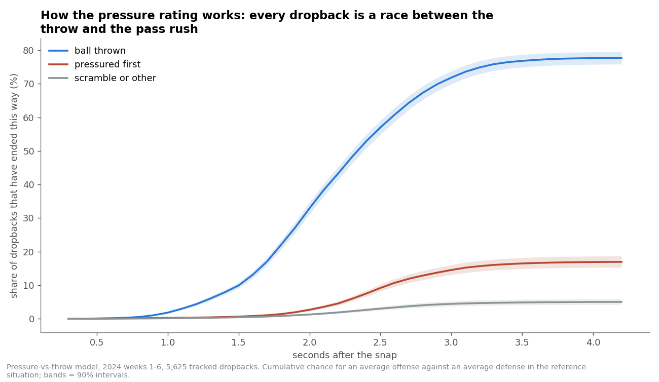 Cumulative share of dropbacks ended by a throw, by pressure, or by a scramble or other exit, over seconds after the snap, for an average offense against an average defense, with 90% bands.