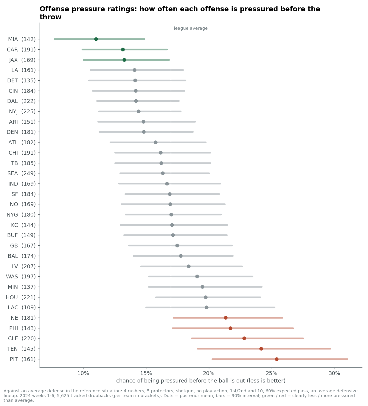 All 32 offenses ranked by their chance of being pressured before the throw, each with a 90% interval and the league average marked.