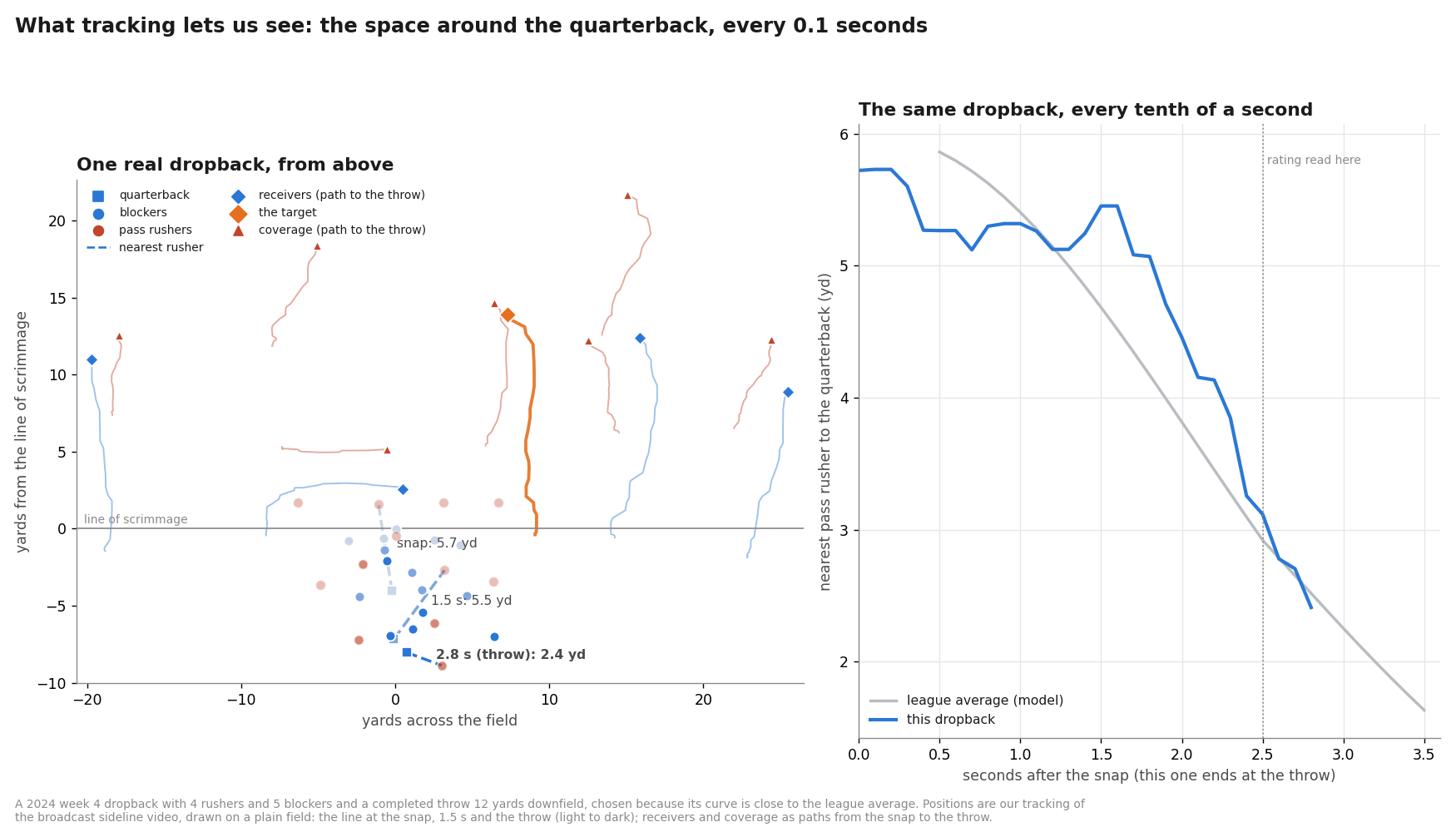 One real 2024 dropback drawn from above: the quarterback, blockers and pass rushers at the snap, at 1.5 seconds and at the throw, and every receiver and defender in coverage as a path from the snap to the throw, with the target highlighted; and the nearest rusher's distance at each: 5.7, 5.5 and 2.4 yards. Beside it, that distance every tenth of a second, close to the league-average curve.