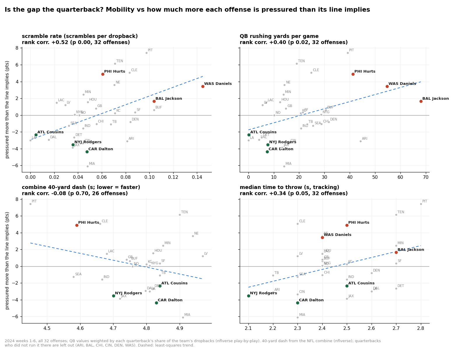 Four scatters of the 32 offenses: how much more each is pressured than its line implies, against the quarterback's scramble rate (rank correlation 0.52), rushing yards per game (0.40), combine 40-yard dash (no link) and median time to throw (0.34).