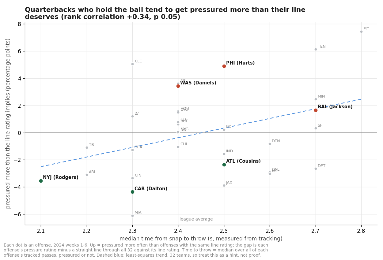 Scatter of 32 offenses: median time from snap to throw against how much more often each is pressured than its line rating implies. The trend rises: offenses that hold the ball longer tend to be pressured more than their line deserves.