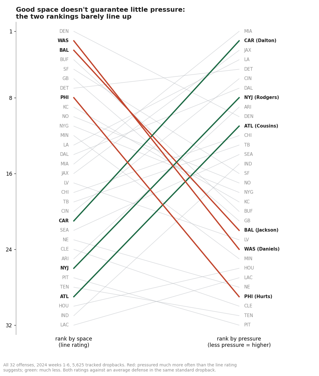 Two columns ranking all 32 offenses, by space on the left and by pressure on the right, with a line joining each team. Washington, Baltimore and Philadelphia fall from the top eight by space to the bottom half by pressure; Carolina, the Jets and Atlanta rise the other way.