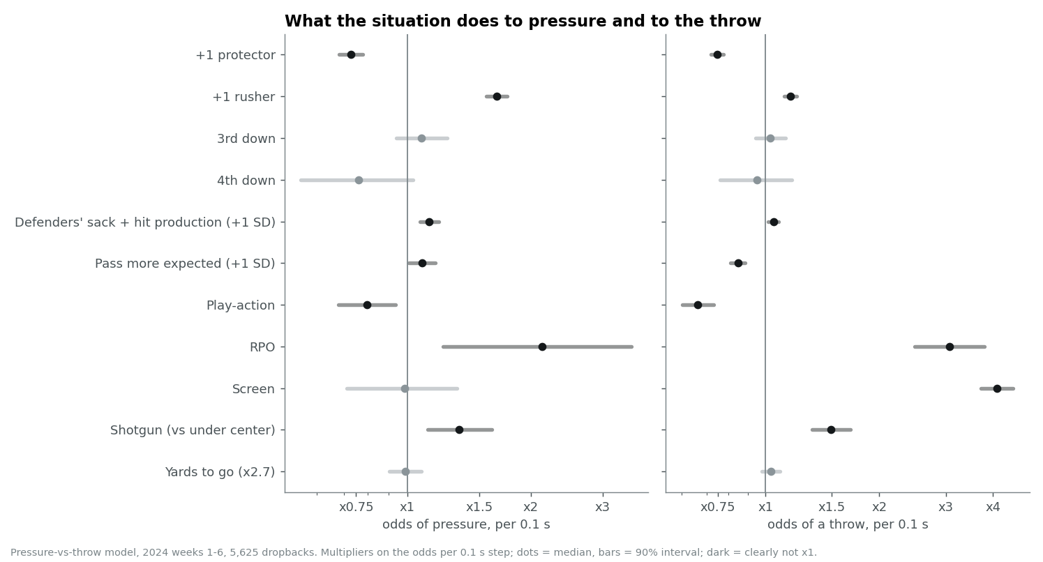 Multipliers on the odds of pressure and of a throw, per tenth of a second, for each situation factor, with 90% intervals on a log scale.