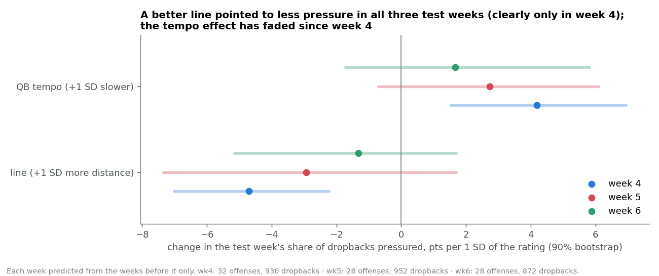 For test weeks 4, 5 and 6, the change in an offense's share of dropbacks pressured per one standard deviation of the line rating and of tempo, with 90% intervals.