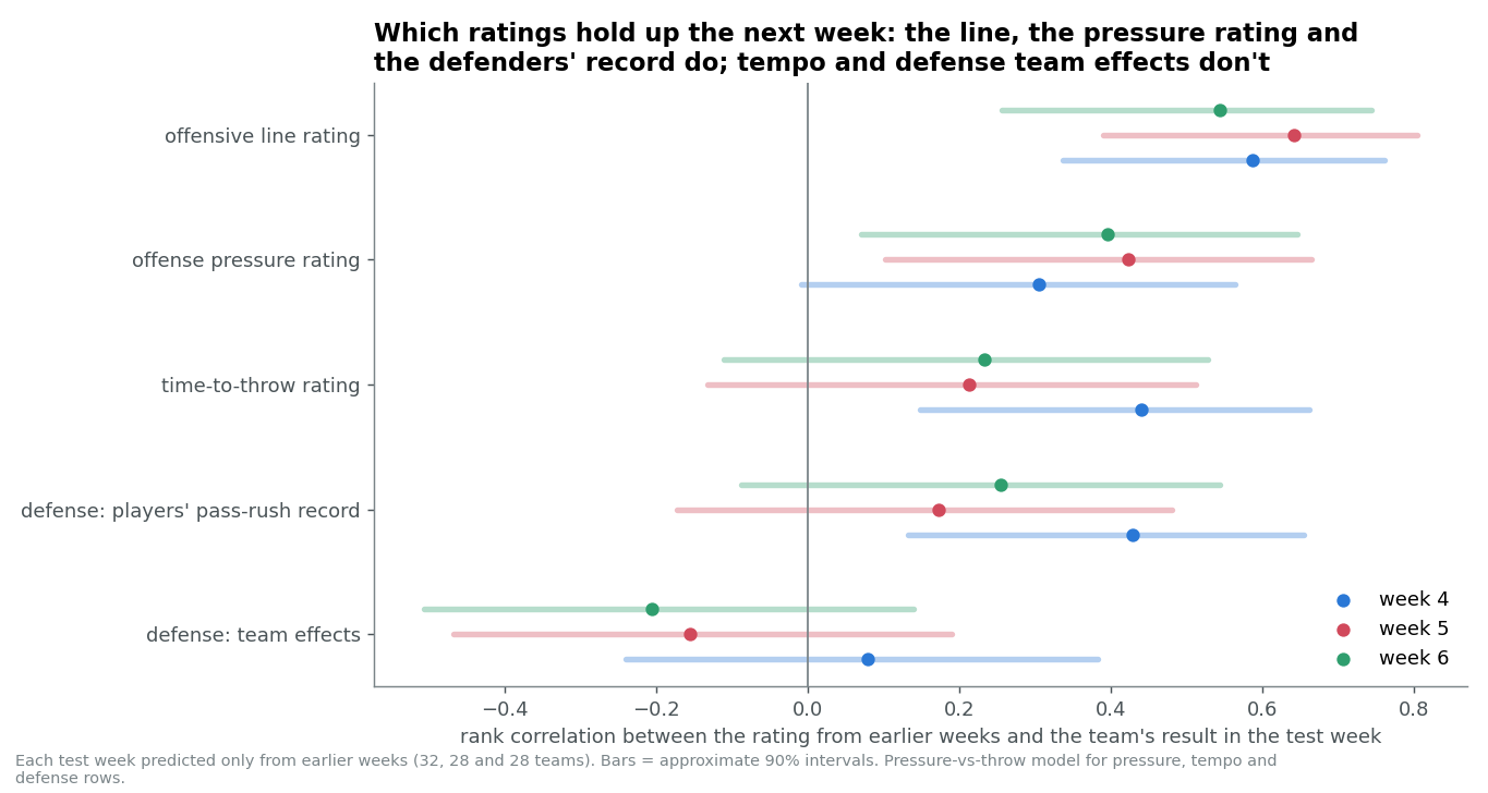 Rank correlation between each rating from earlier weeks and the team's result in the test week, for weeks 4, 5 and 6, with approximate 90% intervals. The line rating, the pressure rating and the defenders' record are positive each week; tempo and defense team effects are not reliably positive.