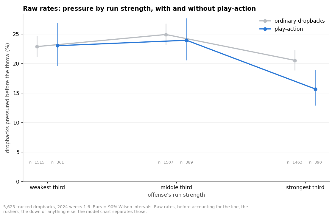 Share of dropbacks pressured before the throw, by the offense's run strength in thirds, for ordinary dropbacks and play-action. Play-action from the strongest third is pressured 15.6% of the time against 20.5% for their ordinary dropbacks; in the other thirds play-action and ordinary dropbacks are about the same.