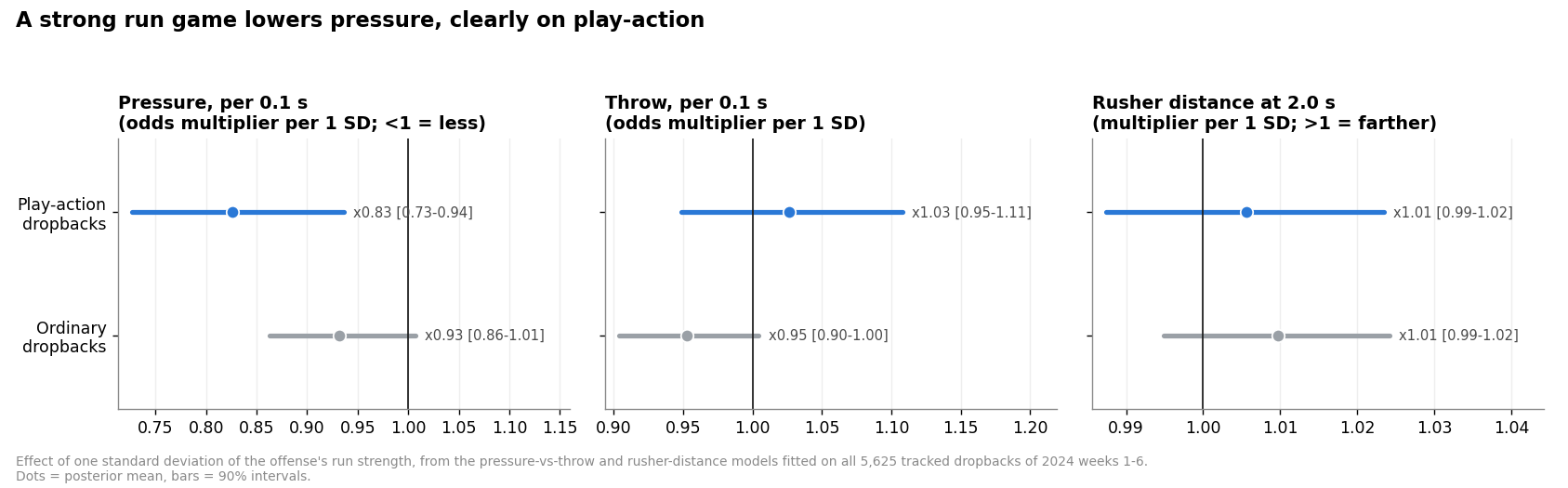 Effect of one standard deviation of run strength in the final models: pressure odds 0.83 (0.73 to 0.94) on play-action dropbacks and 0.93 (0.86 to 1.01) on ordinary dropbacks; throw odds and rusher distance close to 1 on both.