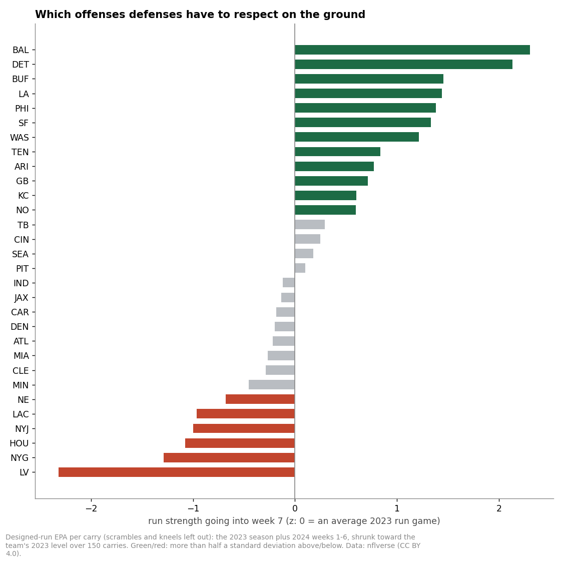 All 32 offenses ranked by run strength going into week 7 of 2024. Baltimore, Detroit and Buffalo lead; Las Vegas, the Giants and Houston trail.